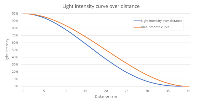 This function curve presents the light intensity over a distance in Train Simulator NEXT. In this example, a light with a radius of 40 m was used.